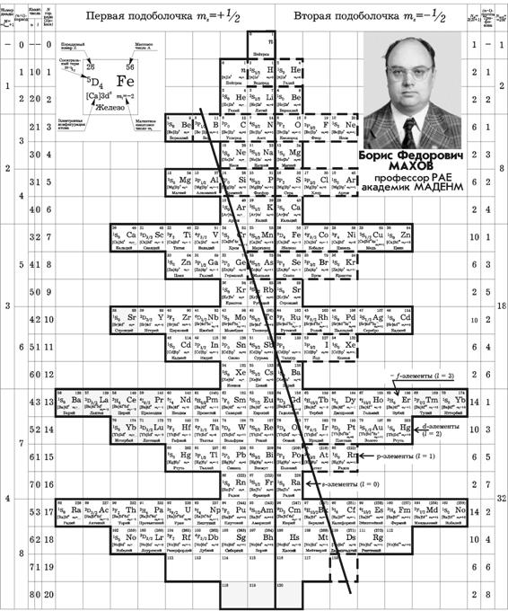 Периодическая таблица химических элементов Д.И.Менделеева