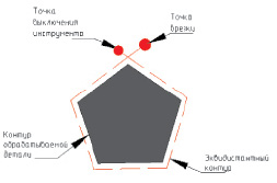 Рис. 1. Пример схемы резки по «замкнутому контуру»
