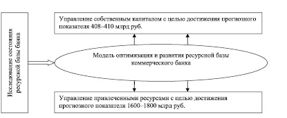 Реферат: Формирование ресурсной базы коммерческого банка на примере Ревдинского отделения СБ РФ
